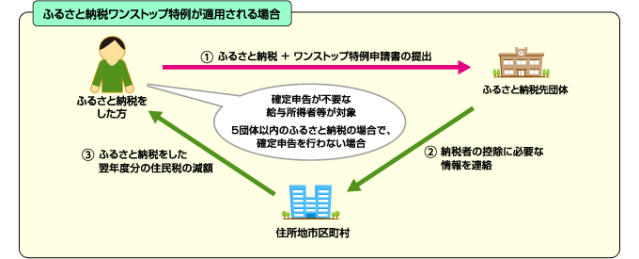 ふるさと納税ワンストップ特例が適用される場合の画像