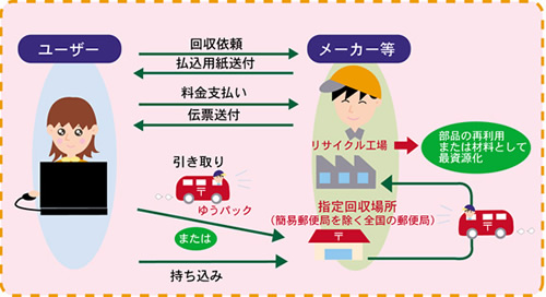 家庭用パソコンの回収・リサイクルの画像