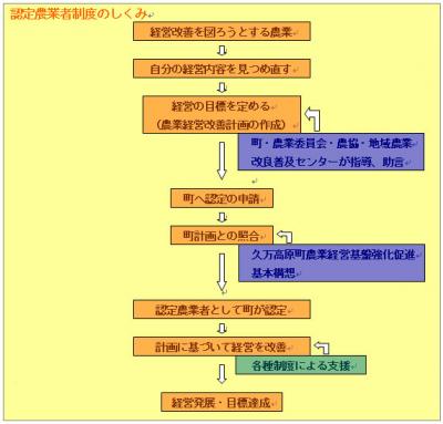 認定農業者制度の仕組みの画像