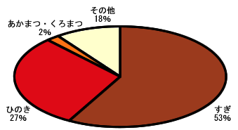 樹林地の内訳のグラフ