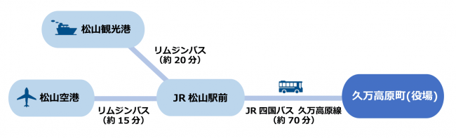 バスでの交通案内です