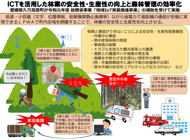 久万高原町LPWA事業概要図