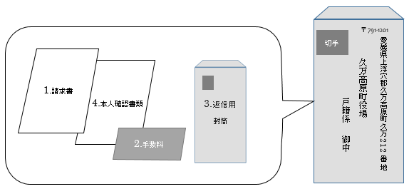 送付セット（戸籍係宛て）