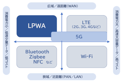 高度無線活用におけるLPWAの位置づけ