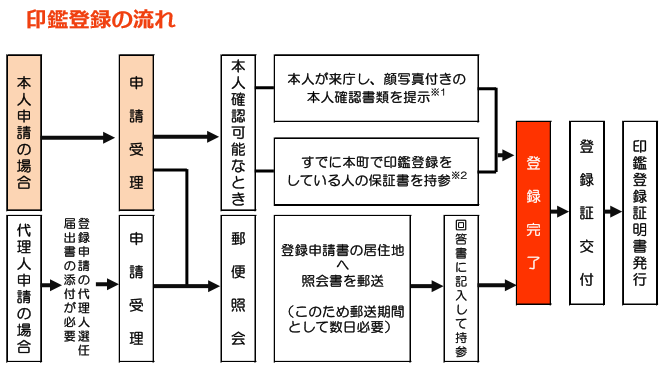 印鑑登録の流れの図