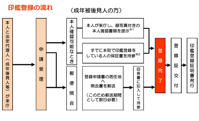 印鑑登録の流れ（被後見人）