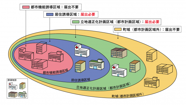 都市機能誘導区域外の届出