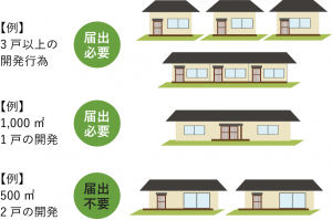 居住誘導区域外における届出_開発行為