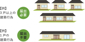 居住誘導区域外における届出_建築等行為