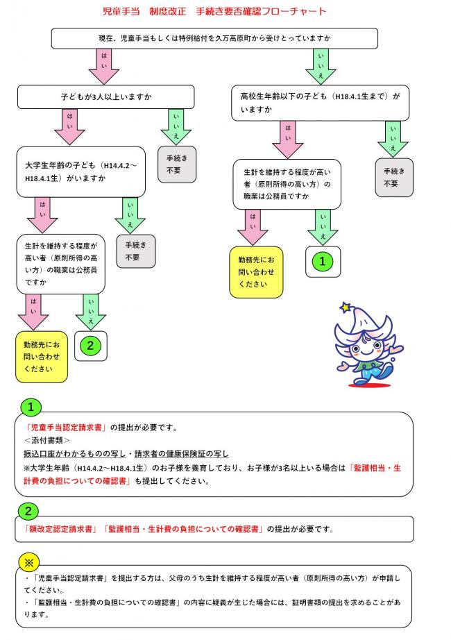 フローチャート
