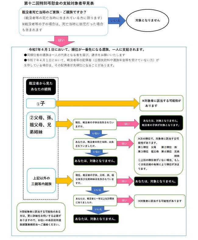 フローチャート