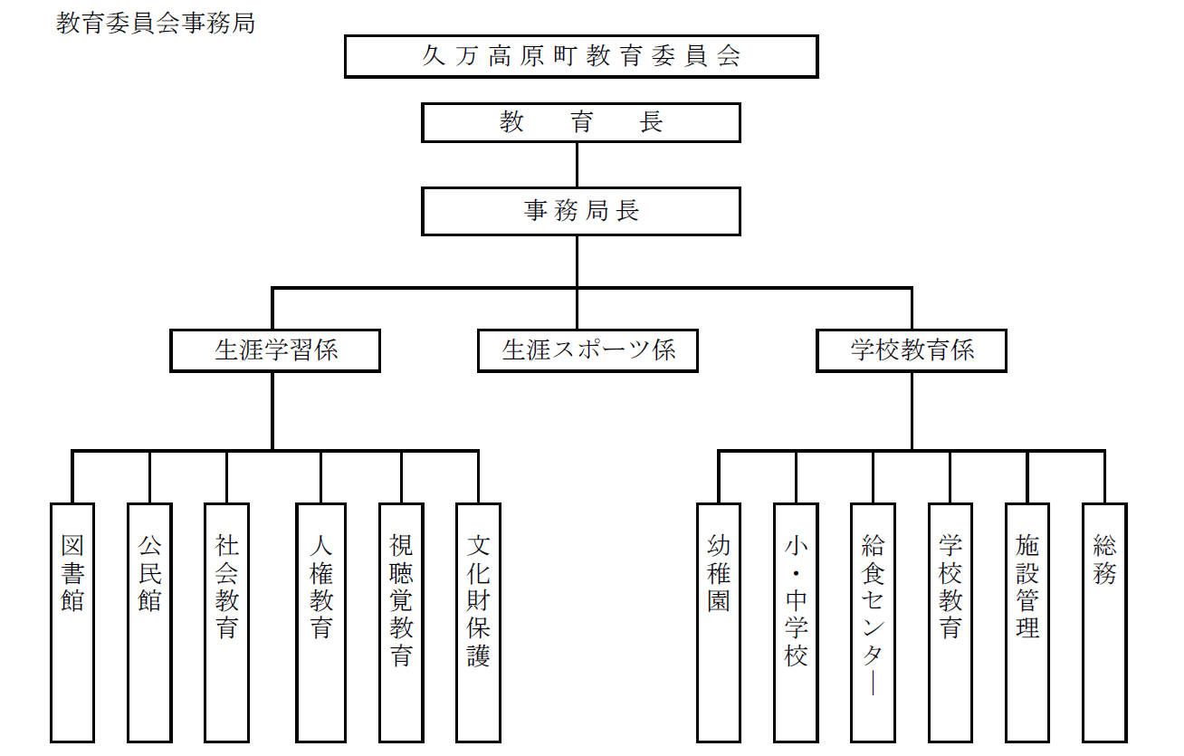 教育委員会機構
