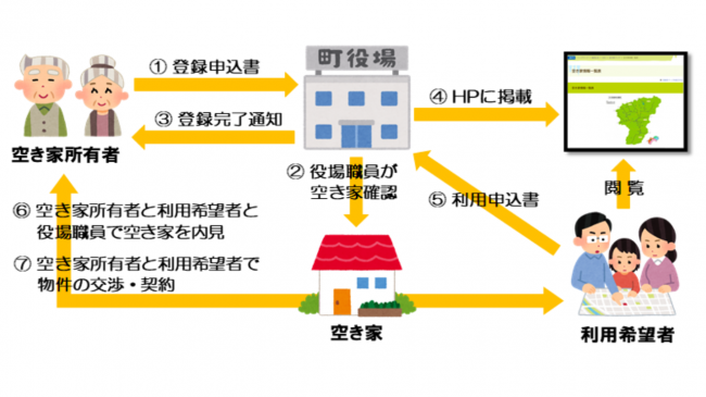 久万高原町空き家バンク制度の流れを表した図