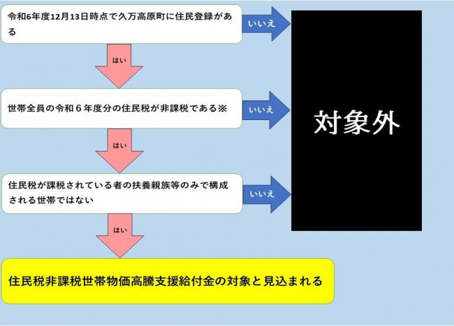 フローチャート