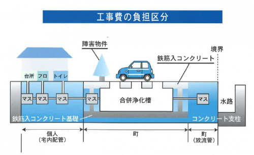 工事費負担区分
