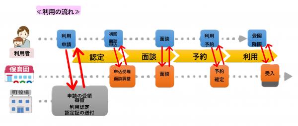 乳児等通園支援事業の流れ