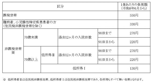 食事療養費料金表